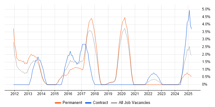 Job vacancy trend for Puppet in Camden Job vacancy trend for Puppet in Camden