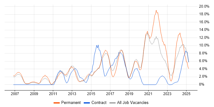 Job vacancy trend for Python in Camden Job vacancy trend for Python in Camden