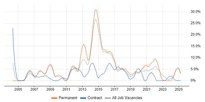 Job vacancy trend for QA in Camden Job vacancy trend for QA in Camden