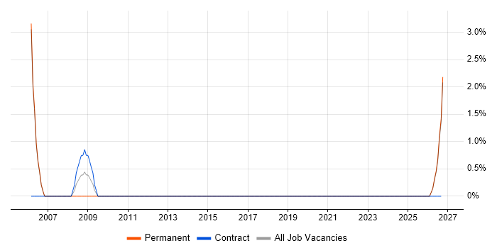 Quality Manager job vacancy trend in Camden