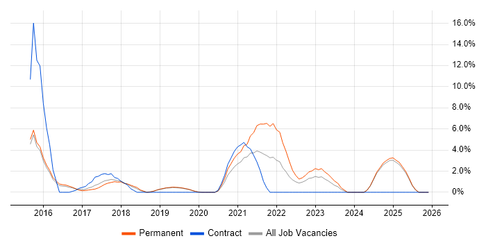 RabbitMQ job vacancy trend in Camden