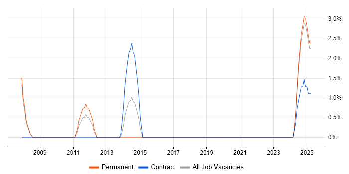 Job vacancy trend for Raiser’s Edge in Camden