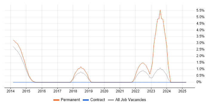 Job vacancy trend for Rapid Prototyping in Camden Job vacancy trend for Rapid Prototyping in Camden
