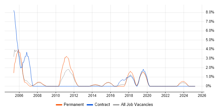 Job vacancy trend for RDBMS in Camden Job vacancy trend for RDBMS in Camden
