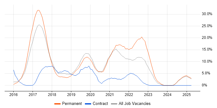 Job vacancy trend for React in Camden Job vacancy trend for React in Camden