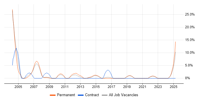 Job vacancy trend for Refactoring in Camden