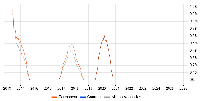 Regulatory Compliance job vacancy trend in Camden