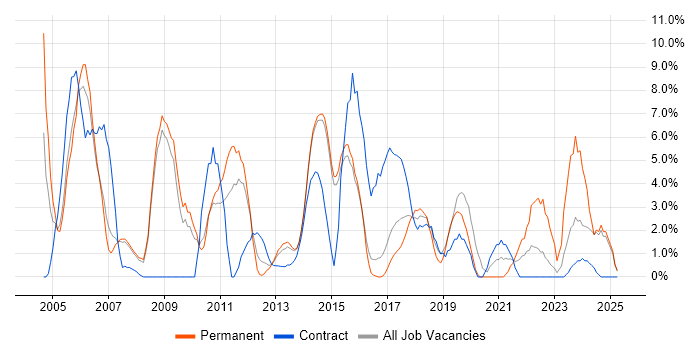 Job vacancy trend for Relational Database in Camden Job vacancy trend for Relational Database in Camden