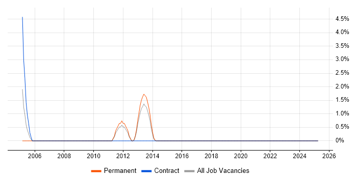Job vacancy trend for Release Engineer in Camden Job vacancy trend for Release Engineer in Camden