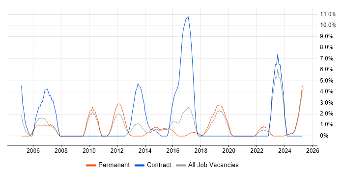 Job vacancy trend for Release Management in Camden Job vacancy trend for Release Management in Camden
