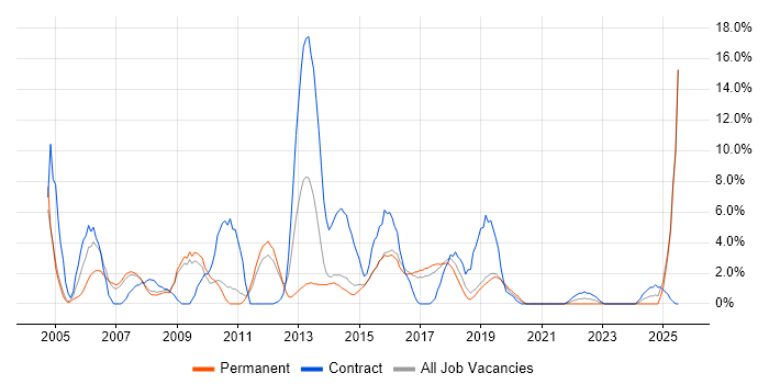 Job vacancy trend for Requirements Gathering in Camden