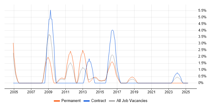 Job vacancy trend for Resource Management in Camden Job vacancy trend for Resource Management in Camden