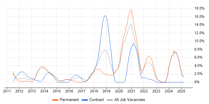Job vacancy trend for RESTful in Camden Job vacancy trend for RESTful in Camden