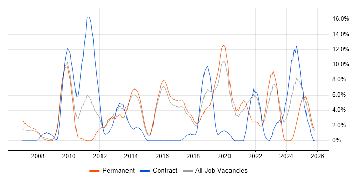 Roadmaps job vacancy trend in Camden