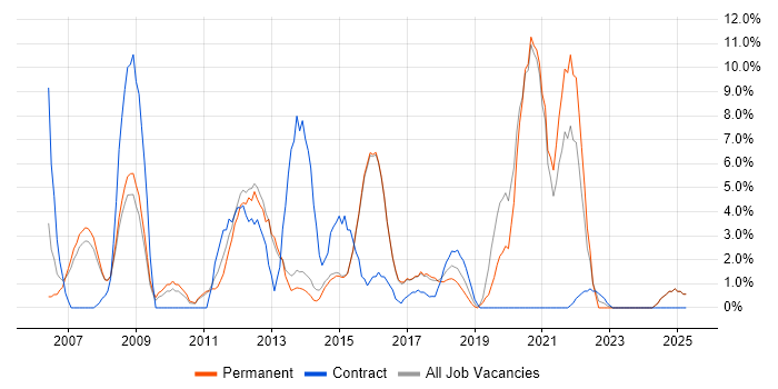 Job vacancy trend for Ruby in Camden Job vacancy trend for Ruby in Camden