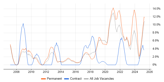 Job vacancy trend for SaaS in Camden Job vacancy trend for SaaS in Camden