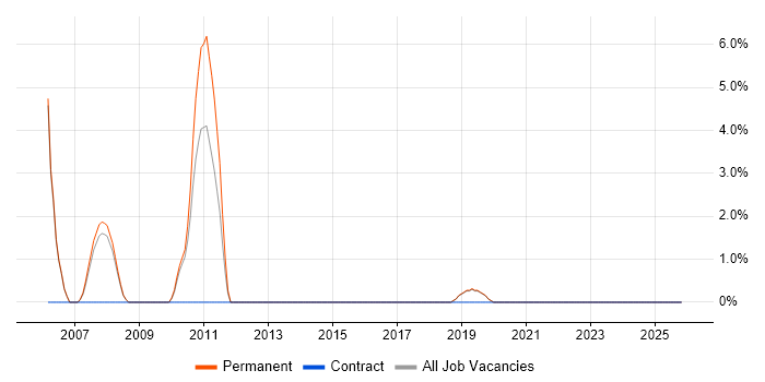Sales Executive job vacancy trend in Camden