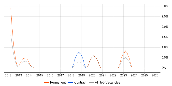 Salesforce CRM job vacancy trend in Camden