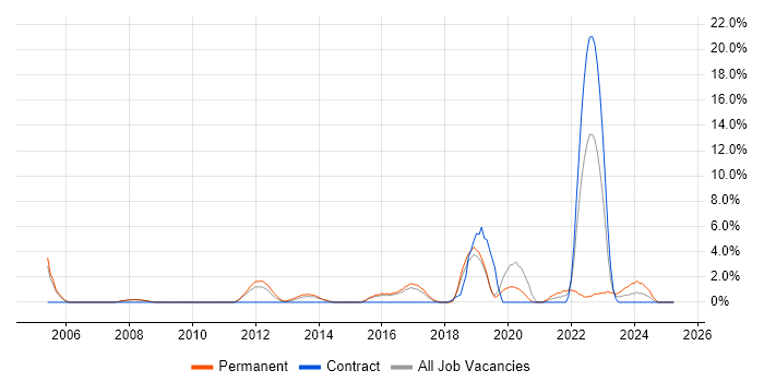 Job vacancy trend for Salesforce in Camden Job vacancy trend for Salesforce in Camden