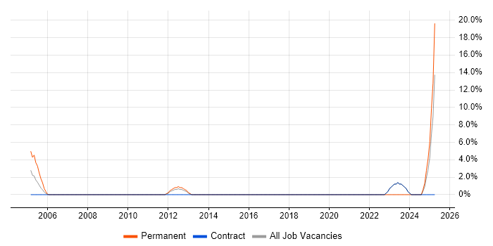 Job vacancy trend for SAP Developer in Camden