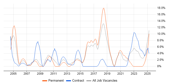 Job vacancy trend for SAP in Camden Job vacancy trend for SAP in Camden