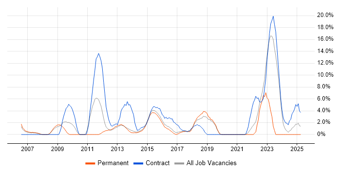 Job vacancy trend for SC Cleared in Camden Job vacancy trend for SC Cleared in Camden