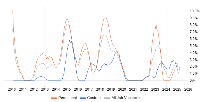 Job vacancy trend for SCCM in Camden