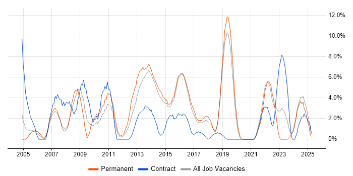 Job vacancy trend for SDLC in Camden Job vacancy trend for SDLC in Camden