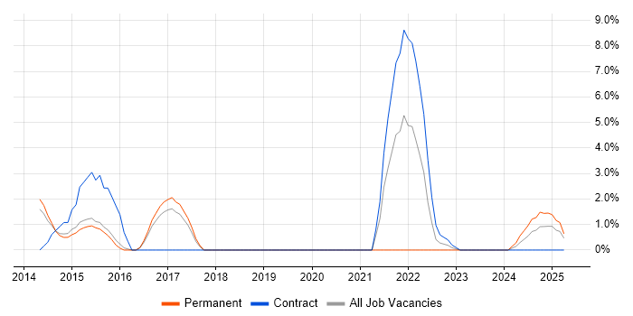 Job vacancy trend for Security Architecture in Camden