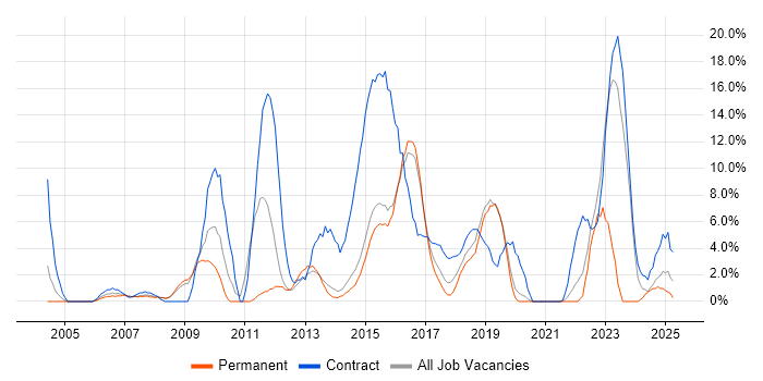 Job vacancy trend for Security Cleared in Camden Job vacancy trend for Security Cleared in Camden