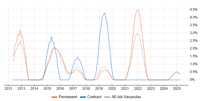 Job vacancy trend for Security Engineer in Camden