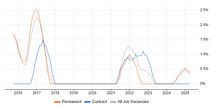 Job vacancy trend for Security Operations in Camden