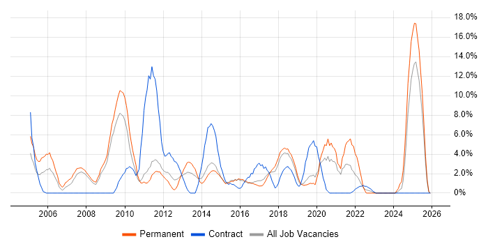 Self-Motivation job vacancy trend in Camden
