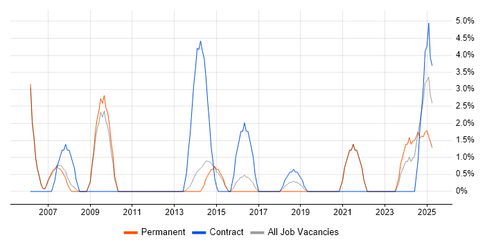 Job vacancy trend for Senior Architect in Camden Job vacancy trend for Senior Architect in Camden