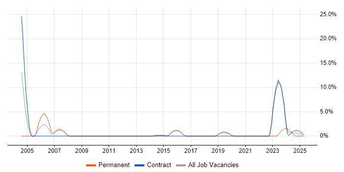 Job vacancy trend for Senior Consultant in Camden Job vacancy trend for Senior Consultant in Camden