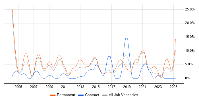 Job vacancy trend for Senior Developer in Camden Job vacancy trend for Senior Developer in Camden