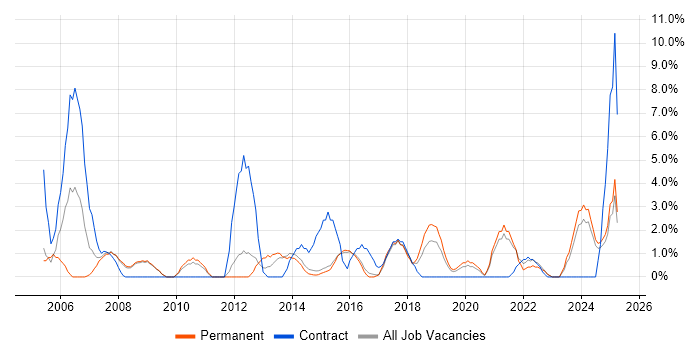 Job vacancy trend for Senior Manager in Camden Job vacancy trend for Senior Manager in Camden