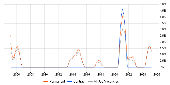 Job vacancy trend for Senior Software Developer in Camden