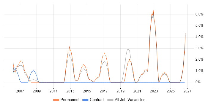Senior Software Engineer job vacancy trend in Camden