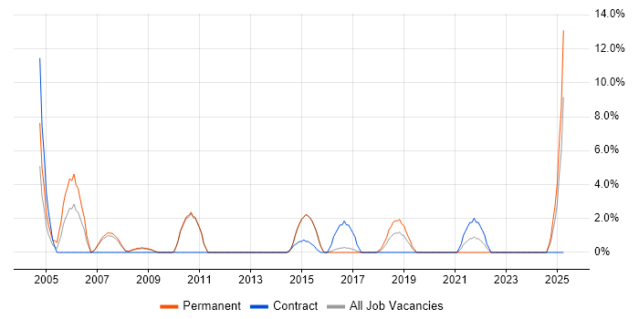 Job vacancy trend for Senior SQL Developer in Camden