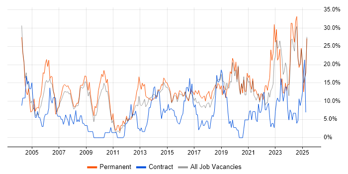 Job vacancy trend for Senior in Camden Job vacancy trend for Senior in Camden