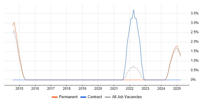 Job vacancy trend for Sequence Diagram in Camden Job vacancy trend for Sequence Diagram in Camden