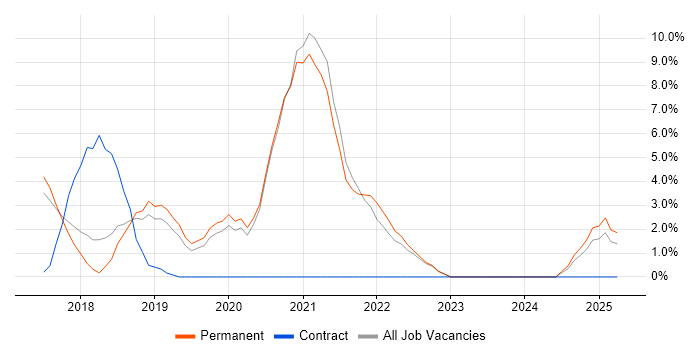 Job vacancy trend for Serverless in Camden