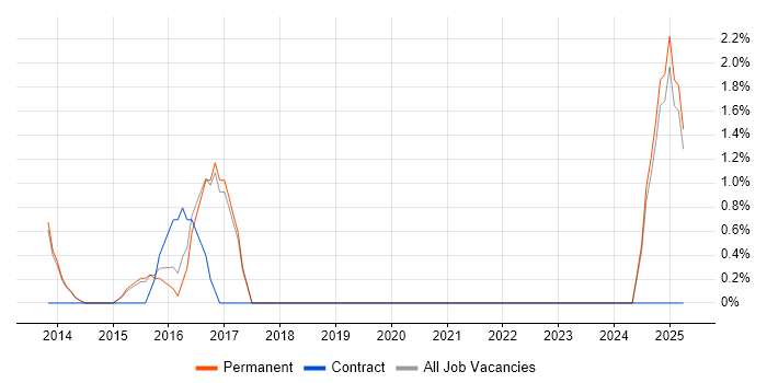 Job vacancy trend for Service Catalogue in Camden