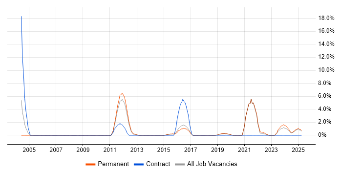 Job vacancy trend for Service Delivery Manager in Camden
