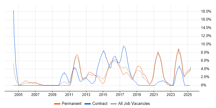 Job vacancy trend for Service Delivery in Camden Job vacancy trend for Service Delivery in Camden