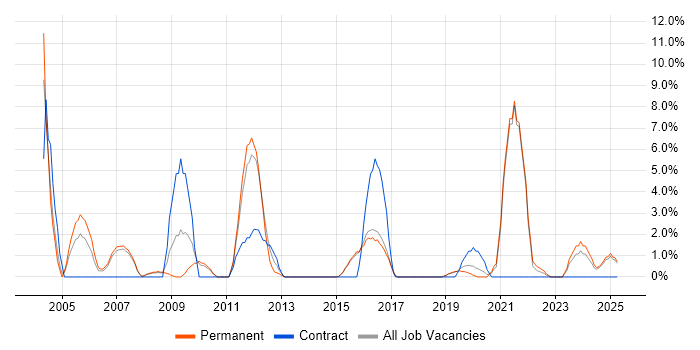 Job vacancy trend for Service Manager in Camden