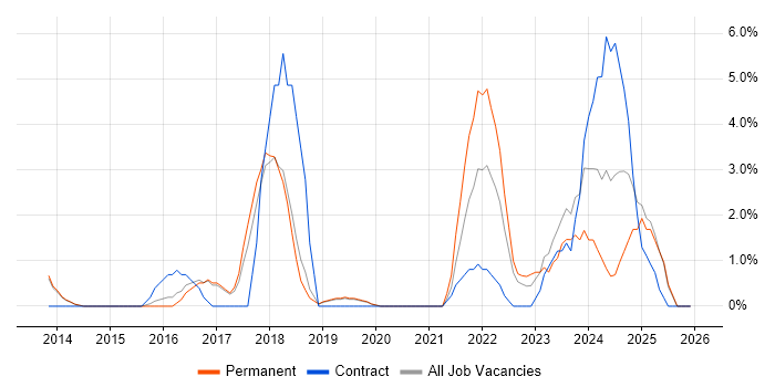 ServiceNow job vacancy trend in Camden