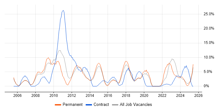 Job vacancy trend for SharePoint in Camden Job vacancy trend for SharePoint in Camden