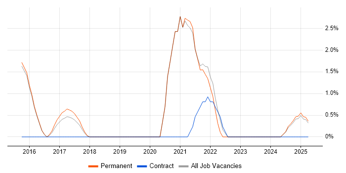 Job vacancy trend for SIEM in Camden